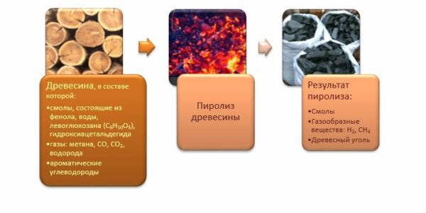 Краткое описание процесса производства угля