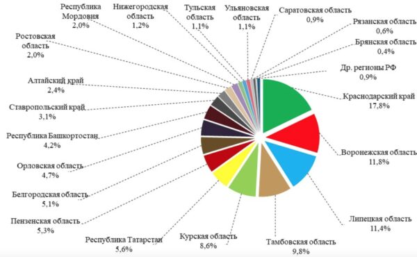 Топ-20 регионов производителей сахарной свеклы в РФ